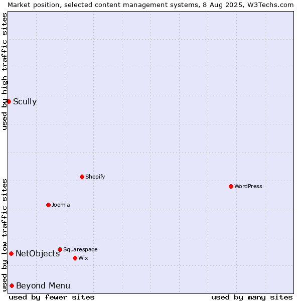 Market position of Beyond Menu vs. NetObjects vs. Scully