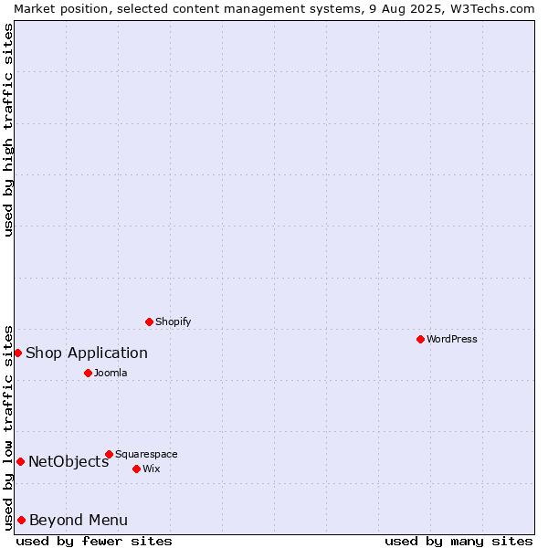 Market position of Beyond Menu vs. NetObjects vs. Shop Application