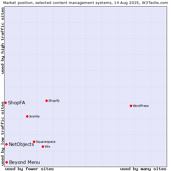 Market position of Beyond Menu vs. NetObjects vs. ShopFA
