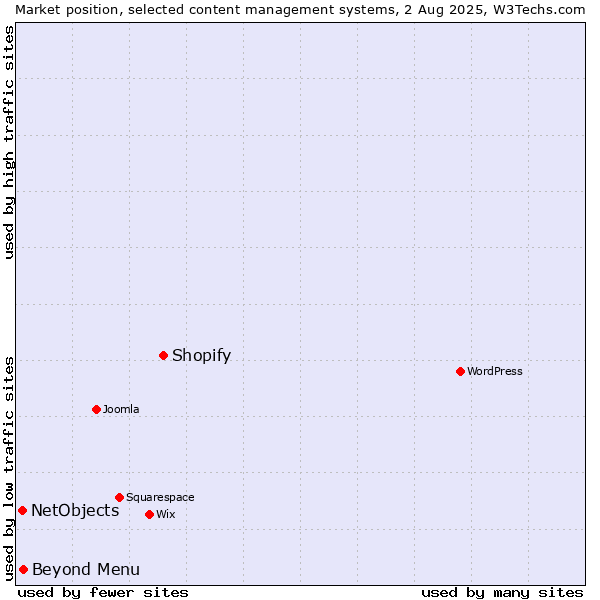 Market position of Shopify vs. Beyond Menu vs. NetObjects
