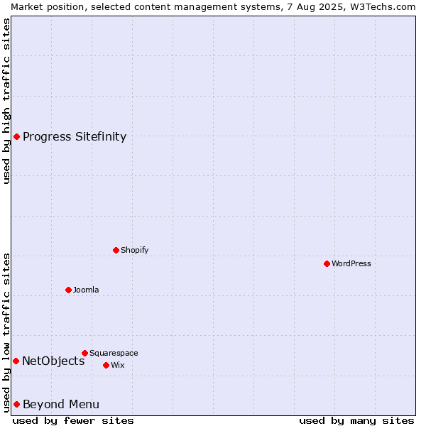 Market position of Progress Sitefinity vs. Beyond Menu vs. NetObjects