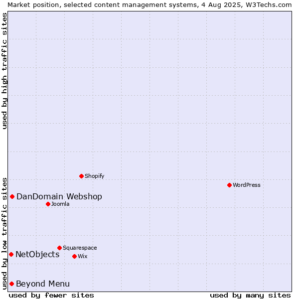 Market position of DanDomain Webshop vs. Beyond Menu vs. NetObjects