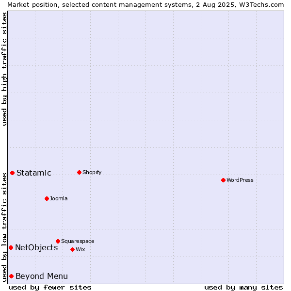 Market position of Statamic vs. Beyond Menu vs. NetObjects