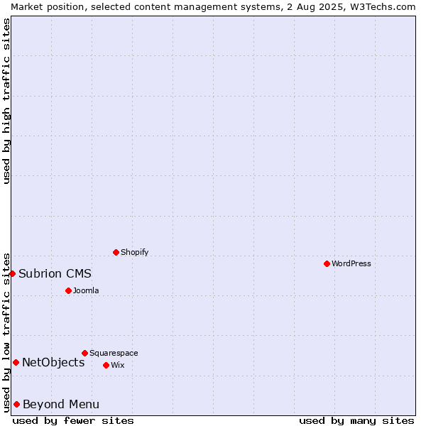 Market position of Beyond Menu vs. NetObjects vs. Subrion CMS