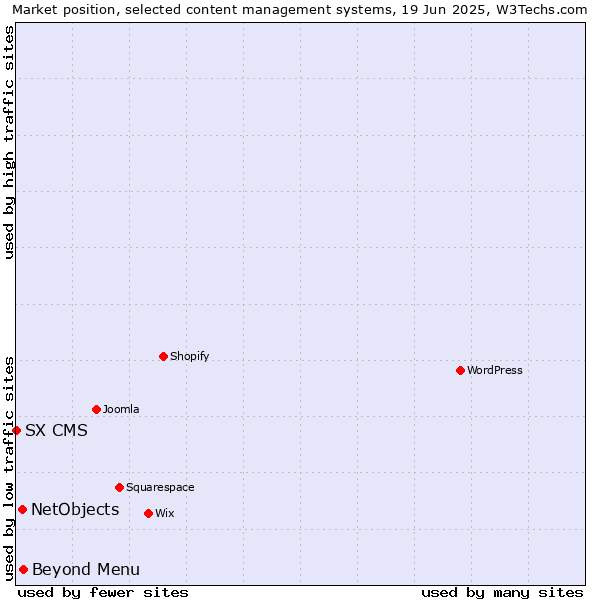 Market position of Beyond Menu vs. NetObjects vs. SX CMS