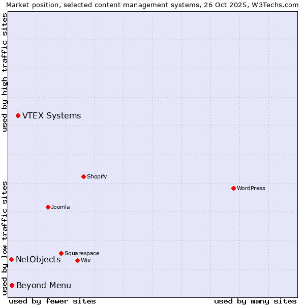 Market position of VTEX Systems vs. Beyond Menu vs. NetObjects
