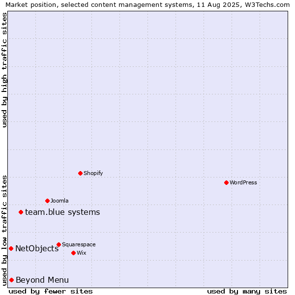Market position of team.blue systems vs. Beyond Menu vs. NetObjects