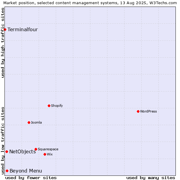 Market position of Beyond Menu vs. NetObjects vs. Terminalfour