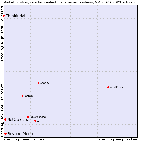 Market position of Beyond Menu vs. NetObjects vs. Thinkindot