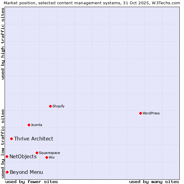 Market position of Thrive Architect vs. Beyond Menu vs. NetObjects