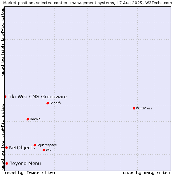 Market position of Beyond Menu vs. NetObjects vs. Tiki Wiki CMS Groupware