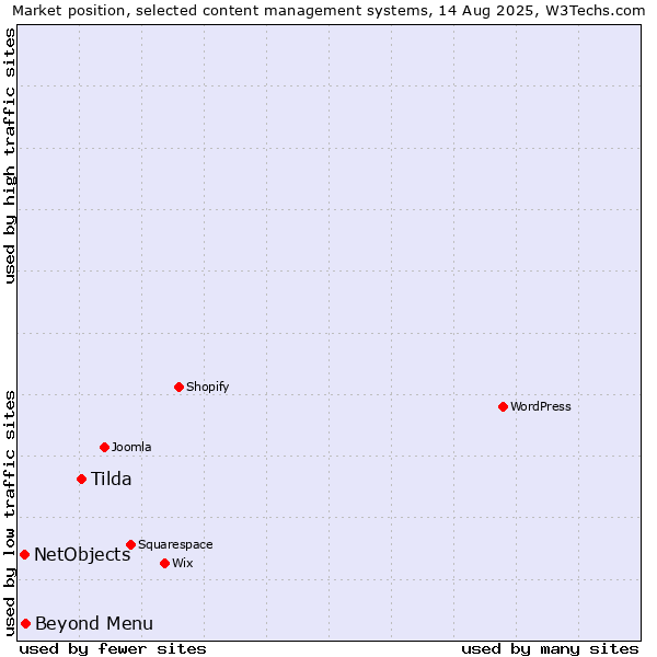 Market position of Tilda vs. Beyond Menu vs. NetObjects