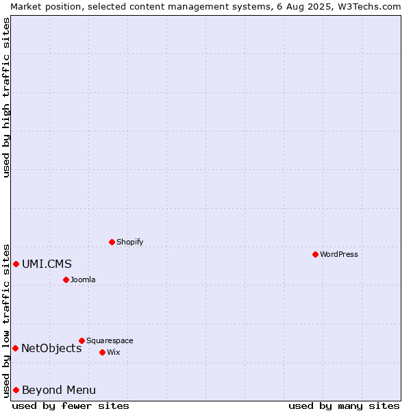 Market position of UMI.CMS vs. Beyond Menu vs. NetObjects