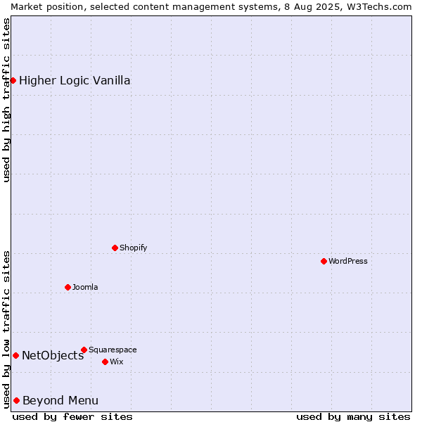 Market position of Beyond Menu vs. NetObjects vs. Higher Logic Vanilla