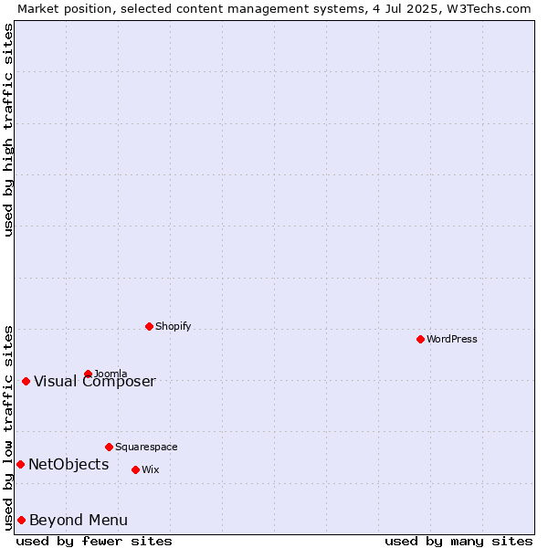 Market position of Visual Composer vs. Beyond Menu vs. NetObjects