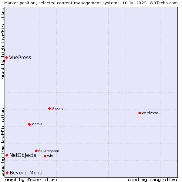 Market position of Beyond Menu vs. NetObjects vs. VuePress
