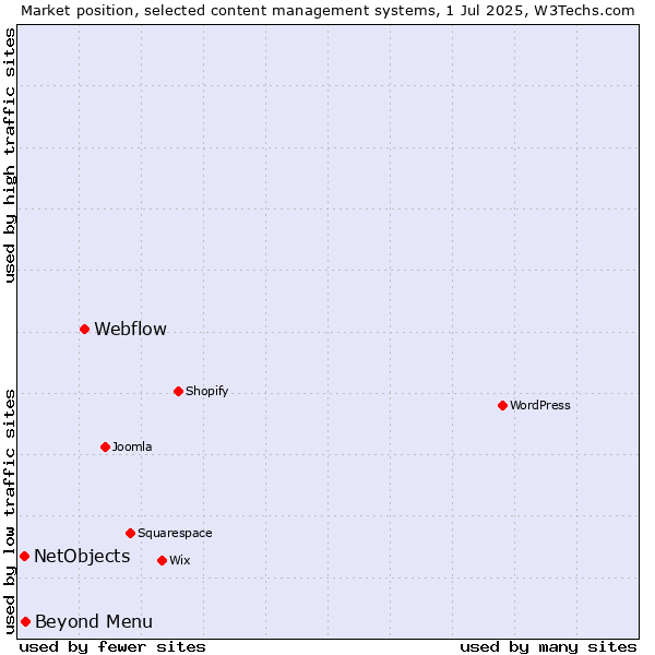 Market position of Webflow vs. Beyond Menu vs. NetObjects