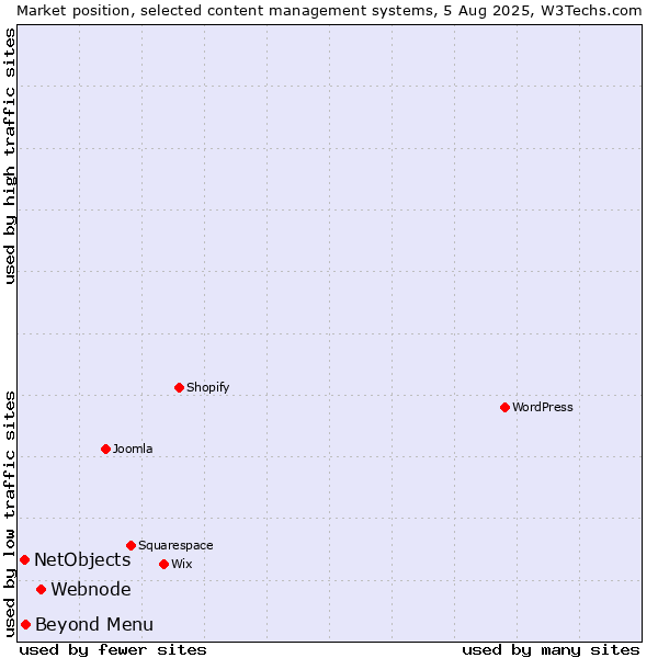 Market position of Webnode vs. Beyond Menu vs. NetObjects