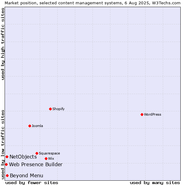 Market position of Beyond Menu vs. NetObjects vs. Web Presence Builder