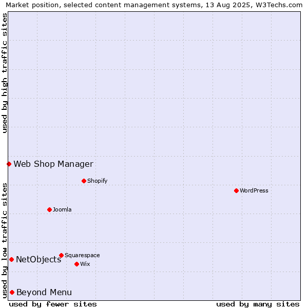 Market position of Beyond Menu vs. NetObjects vs. Web Shop Manager