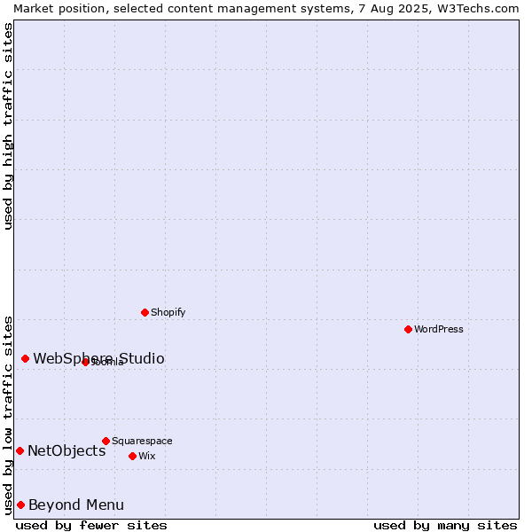 Market position of WebSphere Studio vs. Beyond Menu vs. NetObjects
