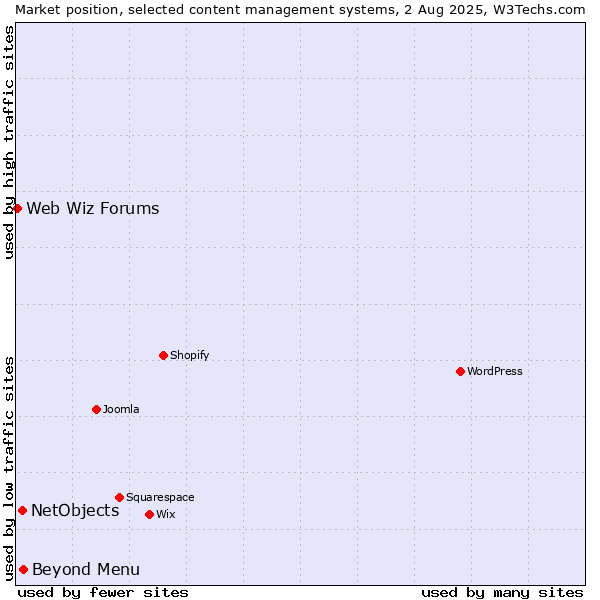 Market position of Beyond Menu vs. NetObjects vs. Web Wiz Forums