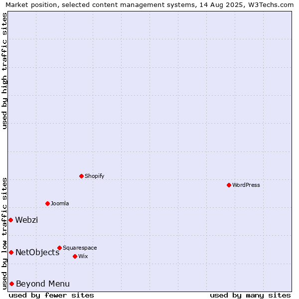 Market position of Beyond Menu vs. NetObjects vs. Webzi
