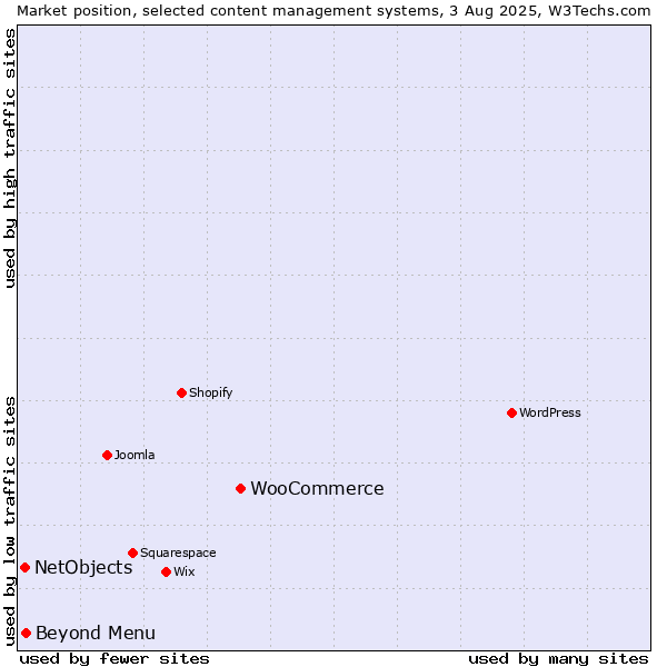 Market position of WooCommerce vs. Beyond Menu vs. NetObjects