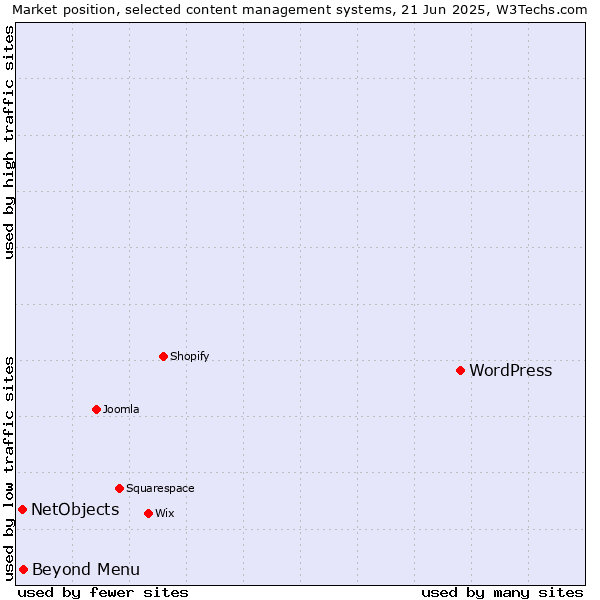 Market position of WordPress vs. Beyond Menu vs. NetObjects