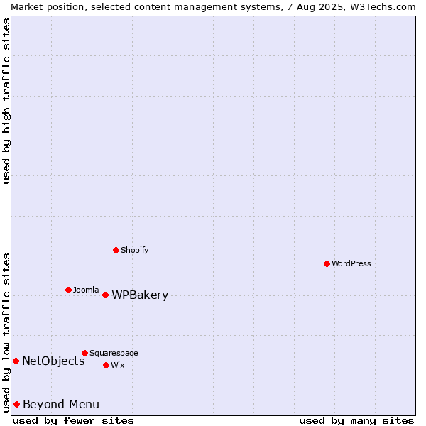 Market position of WPBakery vs. Beyond Menu vs. NetObjects