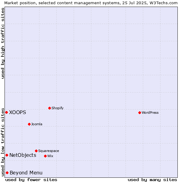 Market position of Beyond Menu vs. NetObjects vs. XOOPS