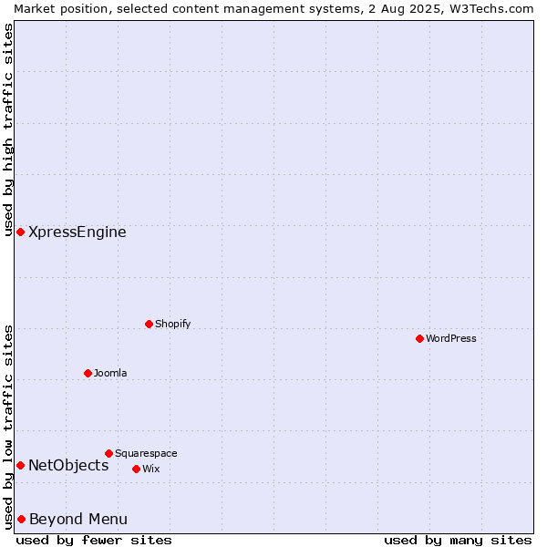 Market position of Beyond Menu vs. XpressEngine vs. NetObjects