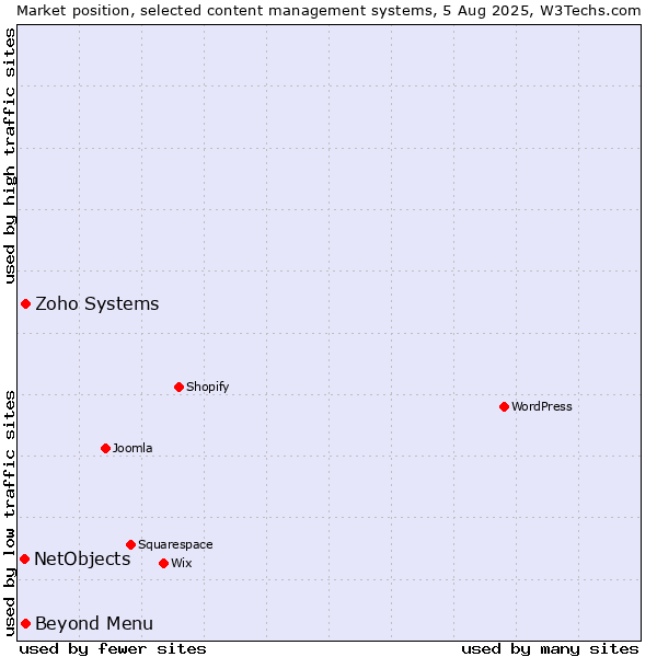 Market position of Zoho Systems vs. Beyond Menu vs. NetObjects