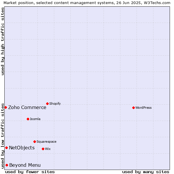Market position of Beyond Menu vs. NetObjects vs. Zoho Commerce