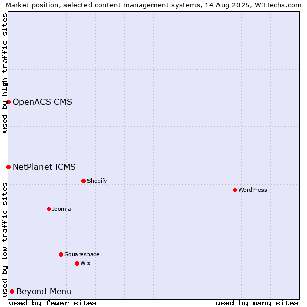 Market position of Beyond Menu vs. NetPlanet iCMS vs. OpenACS CMS