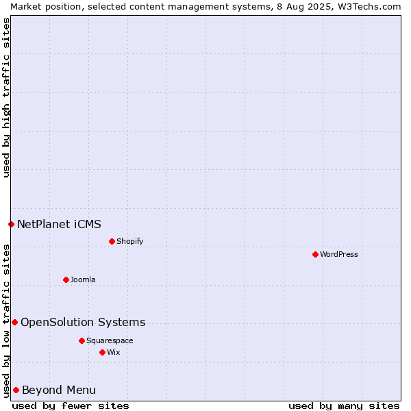 Market position of Beyond Menu vs. OpenSolution Systems vs. NetPlanet iCMS