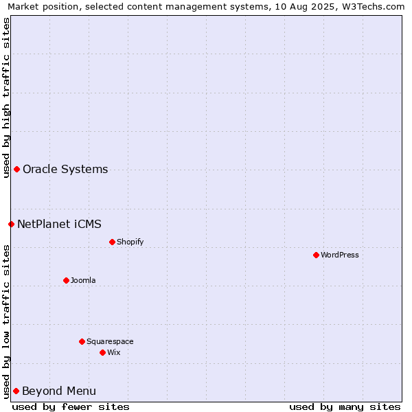 Market position of Oracle Systems vs. Beyond Menu vs. NetPlanet iCMS