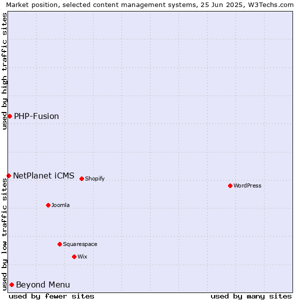 Market position of Beyond Menu vs. PHP-Fusion vs. NetPlanet iCMS