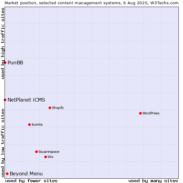 Market position of Beyond Menu vs. NetPlanet iCMS vs. PunBB