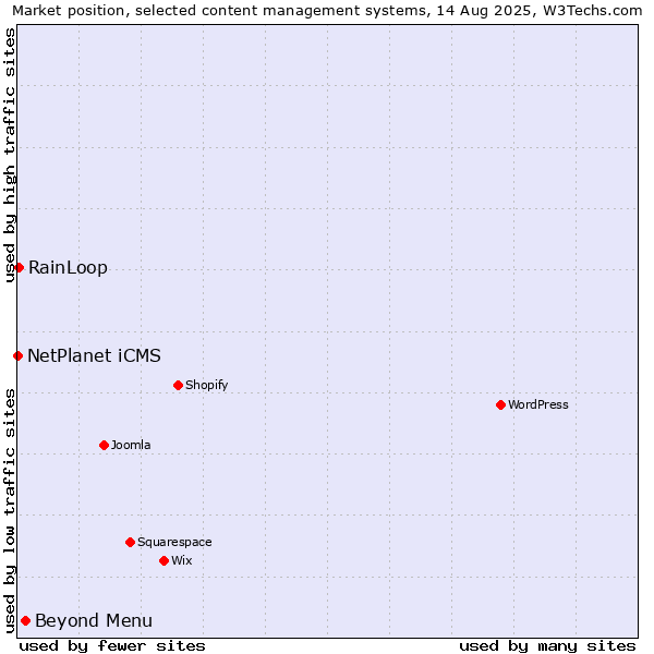 Market position of Beyond Menu vs. RainLoop vs. NetPlanet iCMS