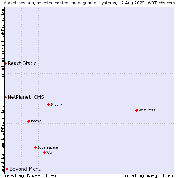 Market position of Beyond Menu vs. React Static vs. NetPlanet iCMS