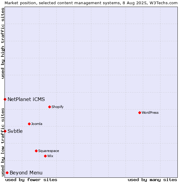 Market position of Beyond Menu vs. NetPlanet iCMS vs. Svbtle