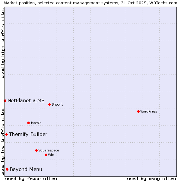 Market position of Beyond Menu vs. Themify Builder vs. NetPlanet iCMS