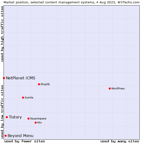Market position of Tistory vs. Beyond Menu vs. NetPlanet iCMS