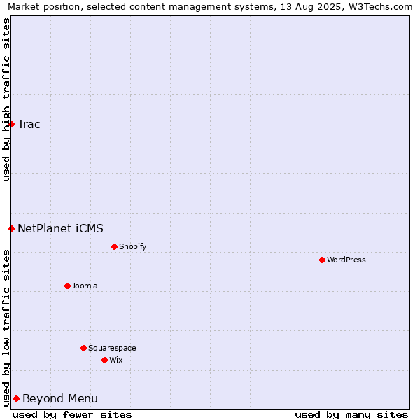 Market position of Beyond Menu vs. NetPlanet iCMS vs. Trac