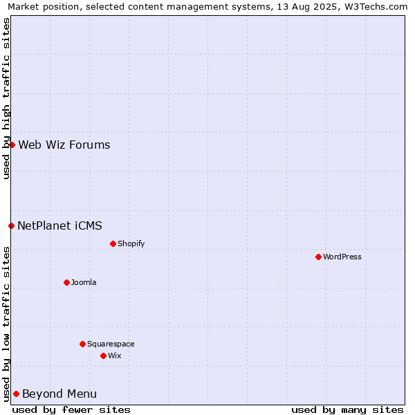 Market position of Beyond Menu vs. Web Wiz Forums vs. NetPlanet iCMS