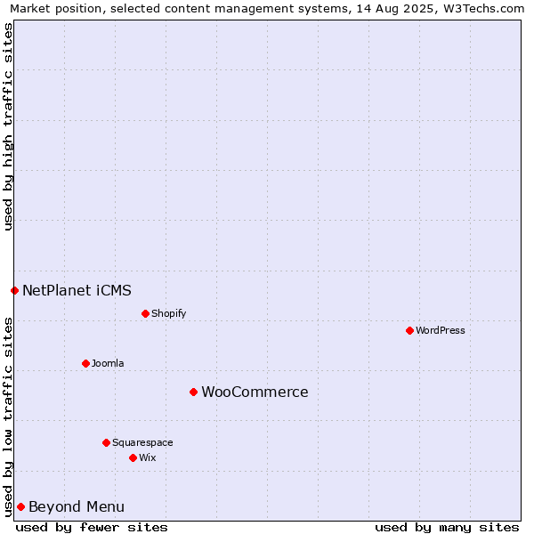 Market position of WooCommerce vs. Beyond Menu vs. NetPlanet iCMS