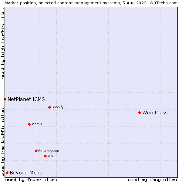 Market position of WordPress vs. Beyond Menu vs. NetPlanet iCMS