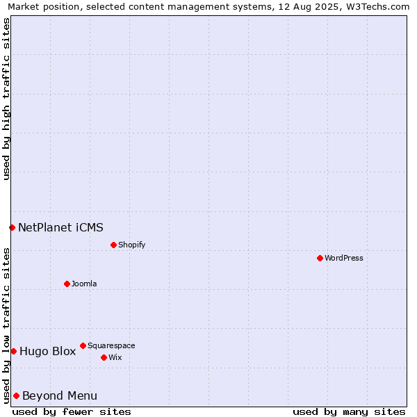 Market position of Beyond Menu vs. Hugo Blox vs. NetPlanet iCMS