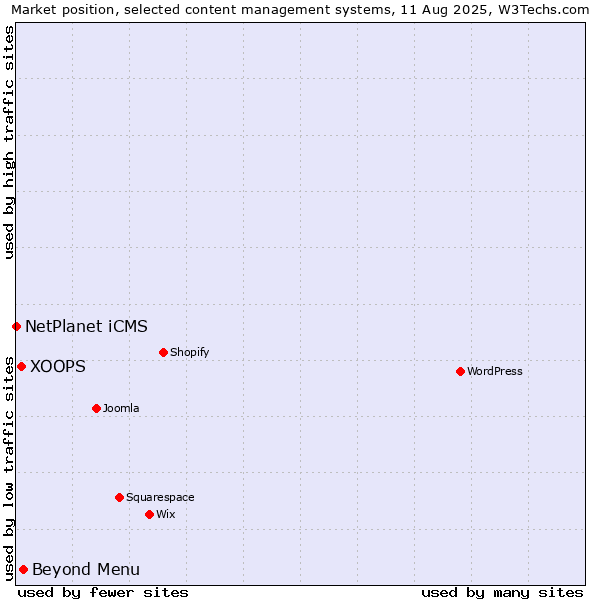 Market position of Beyond Menu vs. XOOPS vs. NetPlanet iCMS